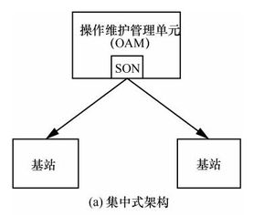 超高密度無線網絡的自組織技術發展前景與方向